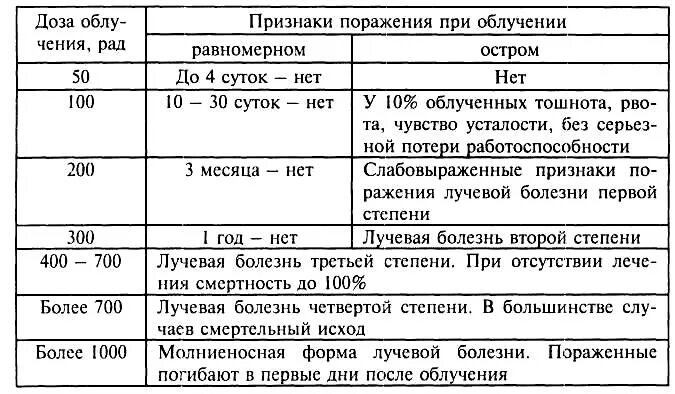 Поражение человека радиацией. Последствия радиационного облучения таблица.