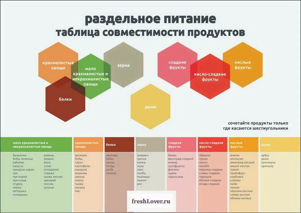 Совместимость продуктов для похудения. Сочетаемость продуктов питания таблица. Таблица совместимых продуктов при правильном питании. Таблица совместимости продуктов при раздельном питании. Шелтон раздельное питание таблица.