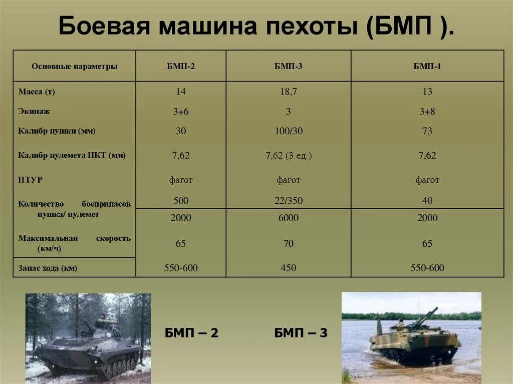 Сколько танков входит. ТТХ боевой машины пехоты БТР 90. Танк БМП 2 характеристики. БТР 3 ТТХ. БТР 80 вооружение ТТХ.