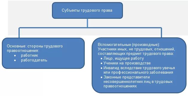 Что является субъектом труда