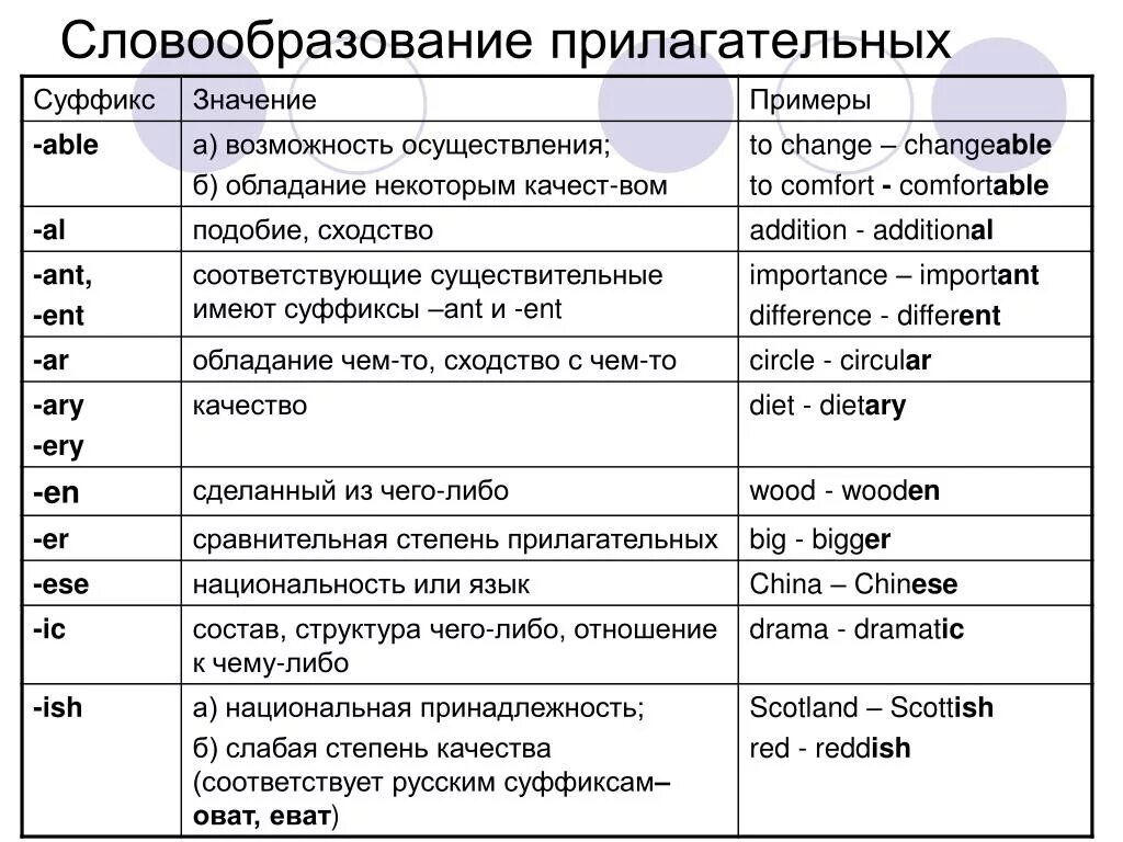 Изменяемые префиксы. Словообразование прилагательных в английском языке. Англ яз словообразование таблица. Словообразование в английском таблица. Словообразовательные суффиксы в английском.