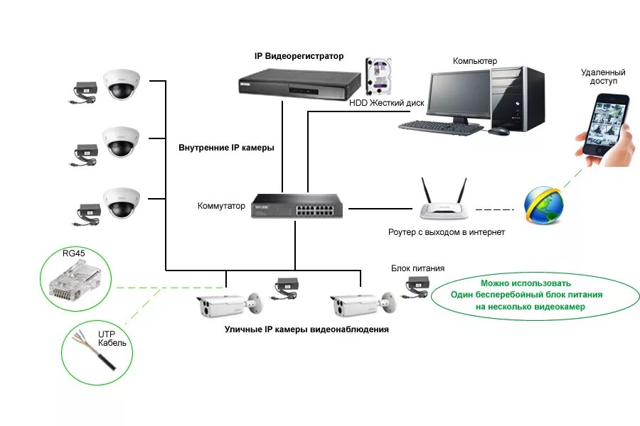 Доступ к регистратору. Схема подключения IP камеры видеонаблюдения. Схема подключения камеры наблюдения через роутер. Структура системы IP-видеонаблюдения. Схема подключения IP камеры видеонаблюдения к компьютеру.