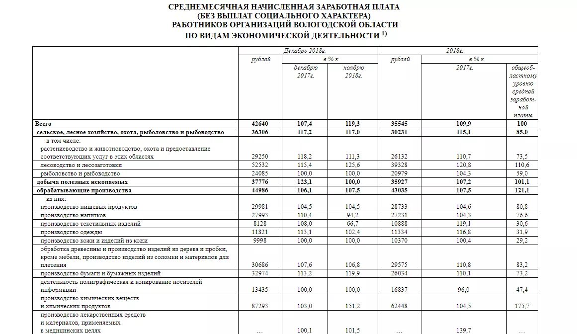 Таблица социальные выплаты Вологодская область. Средняя зарплата в Вологде. Средняя зарплата в Вологодской области. Зарплата рабочего мебельного цеха. Сайт центр социальных выплат вологда