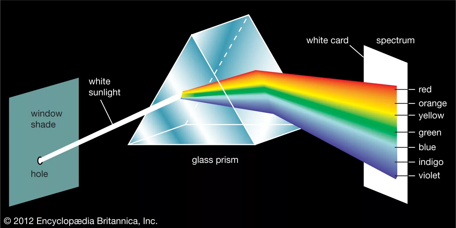 Стекло ньютона. Оптика и теория света Ньютона.