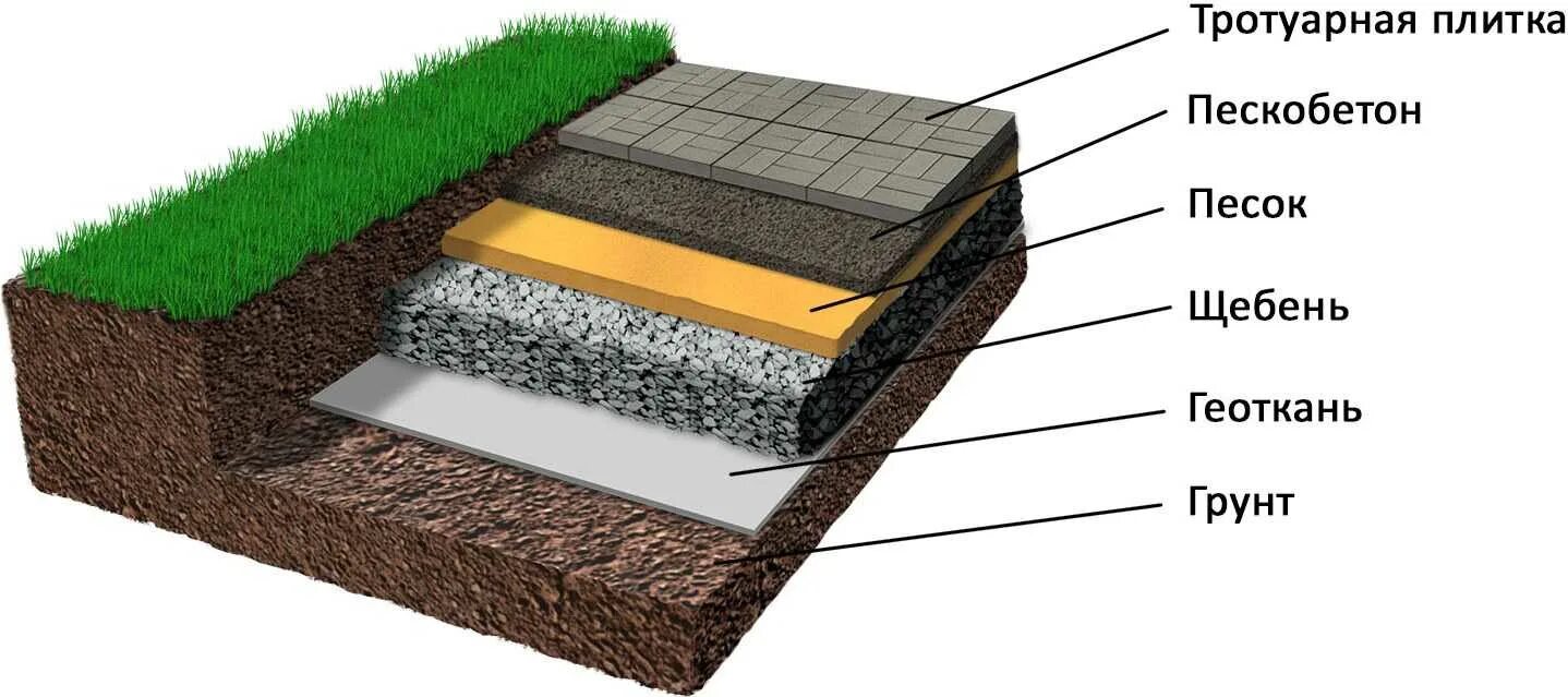 Можно ли положить тротуарную. Технология укладки плитки на бетонное основание. Укладка тротуарной плитки послойно. Укладка брусчатки на бетонное основание технология. Технология укладки тротуарной брусчатки.