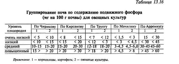 Содержание фосфора и калия в почве. Содержание подвижного фосфора в почве. содержание фосфора в почве таблица. градация почв по содержанию фосфора. содержание подвижного фосфора в почве таблица.