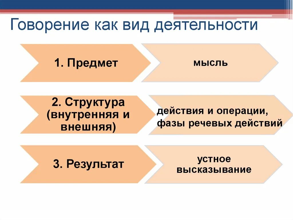 Иноязычное говорение. Говорение это вид речевой деятельности. Активные виды речевой деятельности – это. Обучение говорению как виду речевой деятельности.