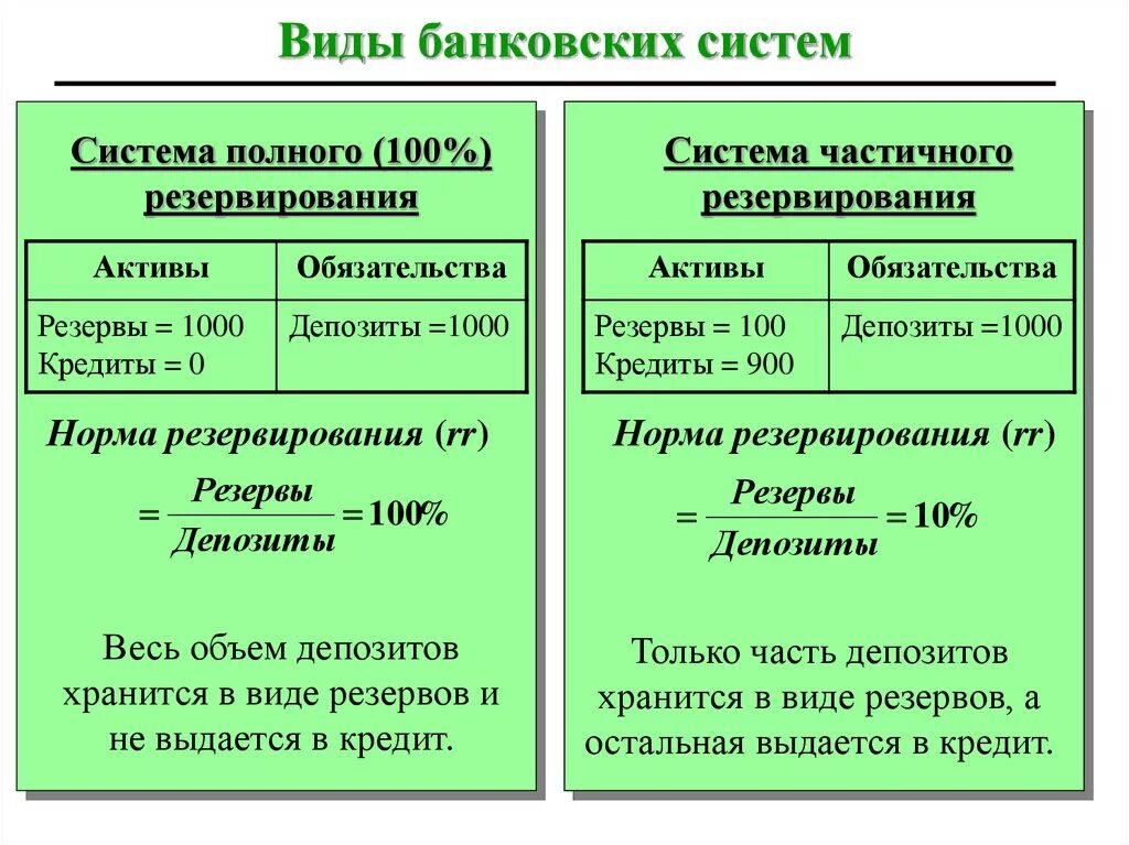 В случае частичного полного. Полное резервирование банка. Виды банковских систем. Частичное резервирование банков это. Виды резервирования.