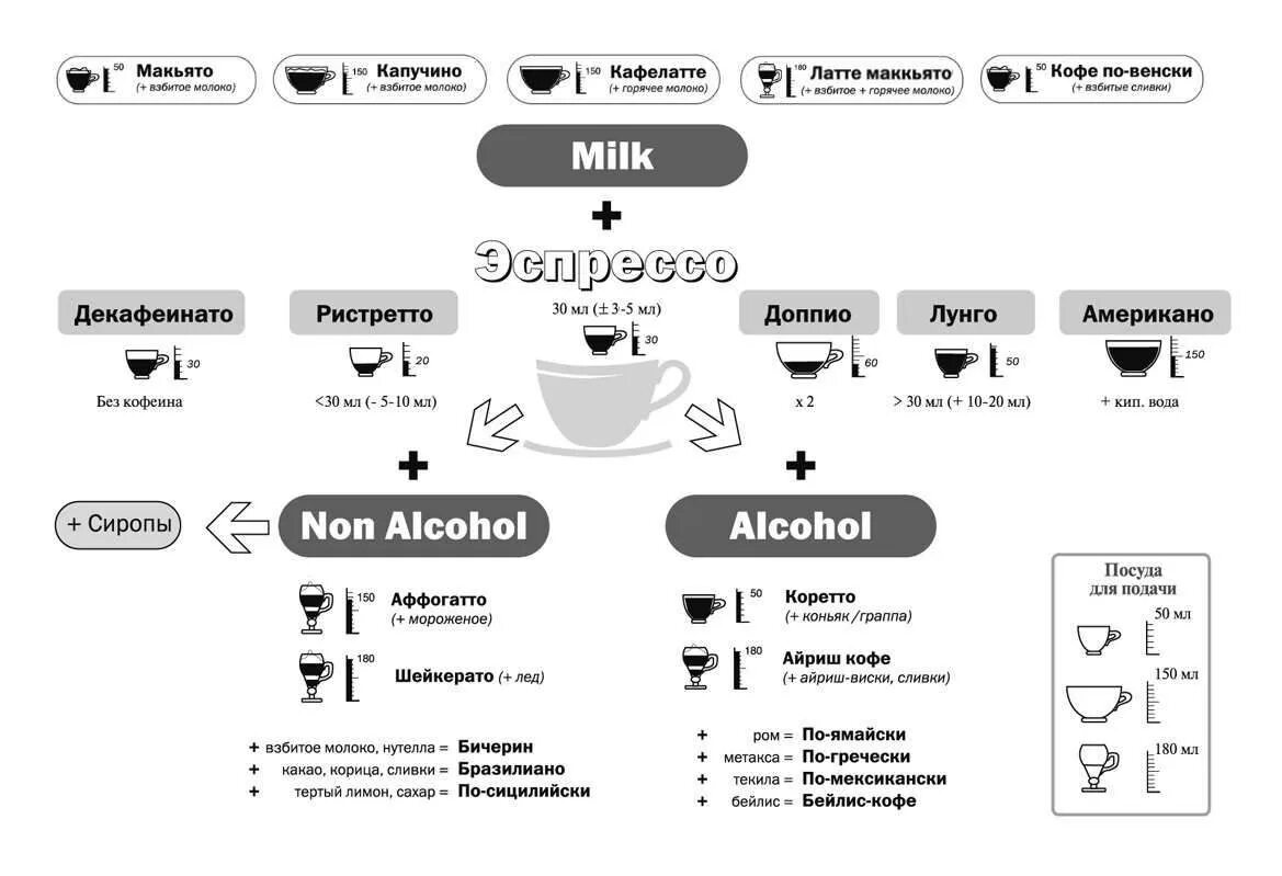 Настройка кофе кофемашина. Технологическая схема приготовления кофе капучино. Технологическая карта приготовления кофе в кофемашине. Технологическая карта американо в кофемашине. Технологическая схема приготовления кофе латте.