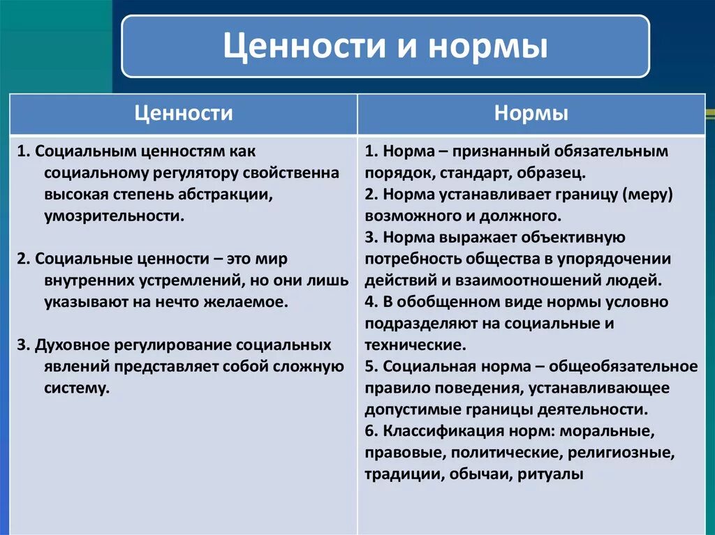 Сходство и различия социальных норм. Социальные ценности и нормы. Общественные ценности и нормы. Ценности и нормы Обществознание. Социальные ценности и социальные нормы.