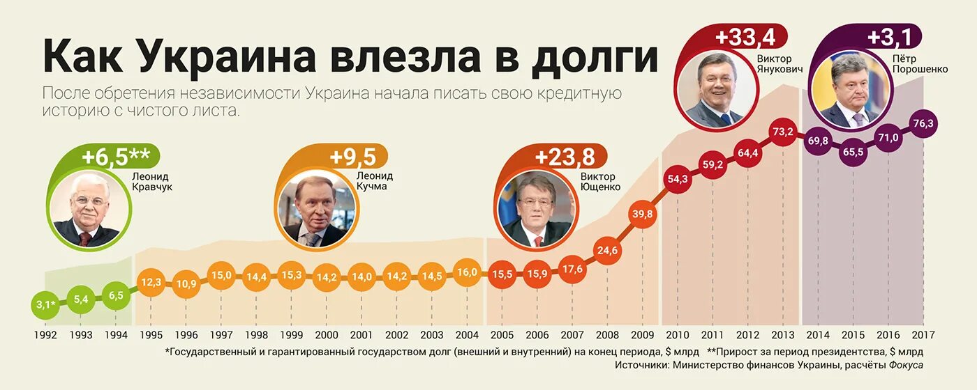 Сколько платит россия украине. Внешние долги Украины по годам. Внешний долг Украины по годам. Долг Украины перед Россией. Внешний долг Украины на 2021.