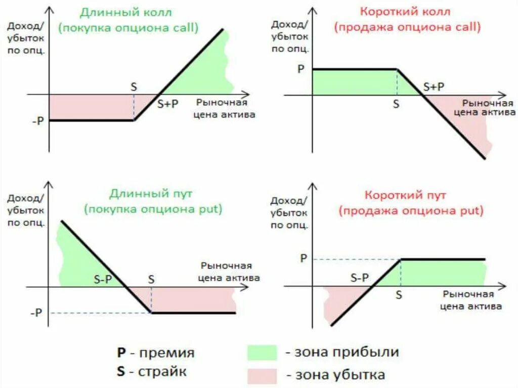 Продажа колл. Покупка опциона колл и пут. Опцион схема. Пут опциона короткий. Длинный и короткий опцион.