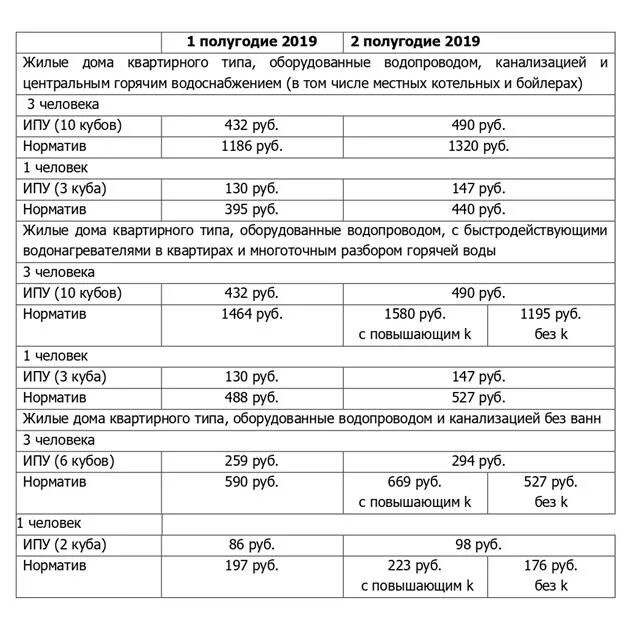 Тариф за горячую воду по счетчику 2020. Тариф горячей воды за куб по счетчику 2020. Тариф воды за куб по счетчику в 2020 году. Тариф на горячую воду в Самаре по счетчику за куб. Куб воды иркутск