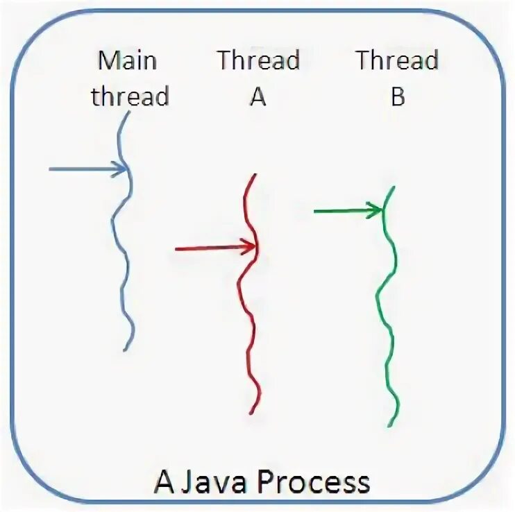 Java runtime thread. Многопоточность java. Thread java. Thread in java. Java threads Скотт Оакс.