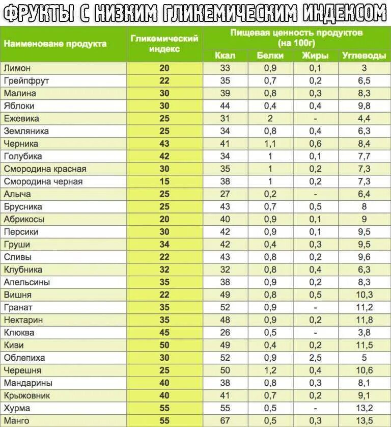 Низкий гликемический индекс продуктов. Груша гликемический индекс. Крупы гликемический индекс. Гликемический индекс продуктов. Продукты с низким гликемическим индексом таблица для похудения.