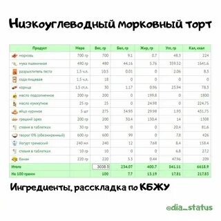 Торт без сахара рецепт для диабетиков
