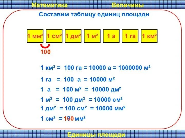 1 0 дм сколько. Таблица измерения площади. Единицы измерения площади таблица. Таблица перевода квадратных единиц измерения. Меры измерения площади таблица.