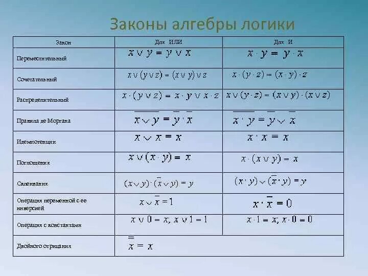 Законы алгебры логики. Формулы основных законов логики. Законы логики Информатика. Законы алгебры логики таблица. Переменные алгебры логики