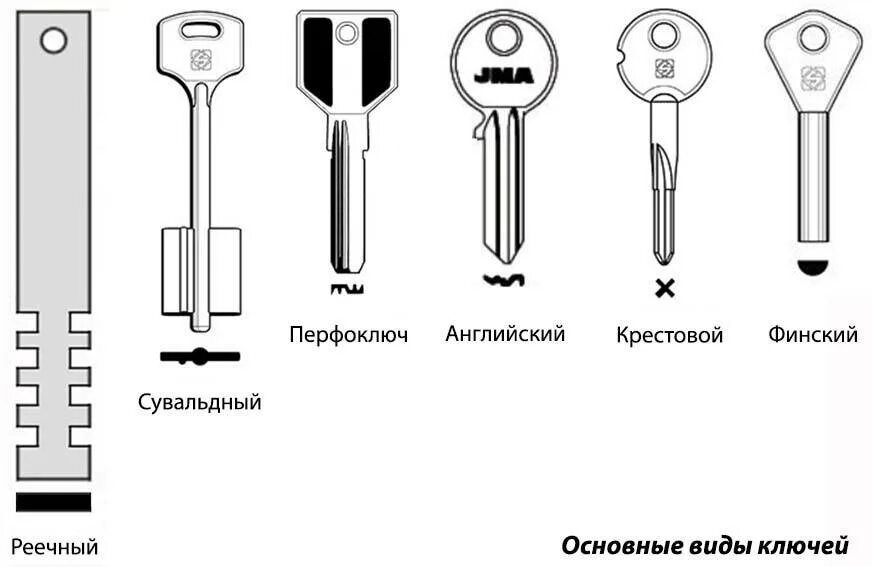 Какой тип ключа