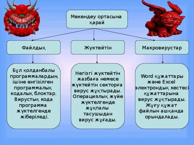 Вирустар сурот биология. Вирус деген не. Бактериофаг тип питания. Компьютерлік вирустар дегеніміз не. Вирустар.