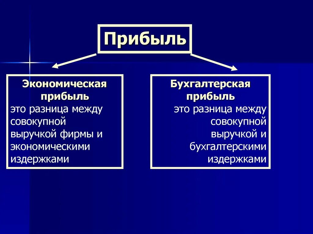 Фирма презентация 11 класс. Бухгалтерская и экономическая прибыль разница. Экономическая прибыль это в экономике. Экономическая прибыльто. Экономическая и бухгалтерская прибыль это в экономике.