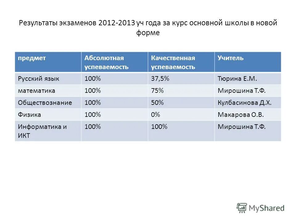 Первые результаты экзаменов. Результаты экзаменов. Данные о результатах экзаменов. График публикации результатов экзаменов.