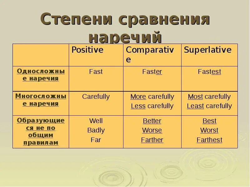 Сравнительная степень наречий в английском языке 7 класс. Сравнительная и превосходная степень наречий в английском. Правило образования степеней сравнения прилагательных и наречий. Сравнительная степень наречий в английском языке таблица.