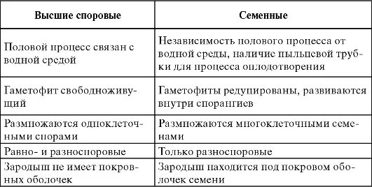 Споры и семя различие. Высшие споровые и семенные таблица. Сравнение высших споровых и семенных растений таблица. Высшие растения споровые и семенные таблица. Чем отличаются споровые растения от семенных растений.