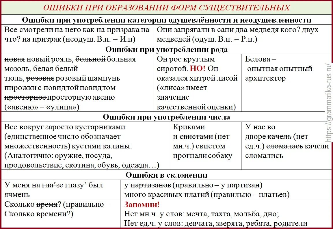 Найдите ошибки в образовании форм глаголов. Образование форм существительных. Употребление форм числа имен существительных. Употребление форм имен существительных таблица. Ошибки в образовании форм существительного.