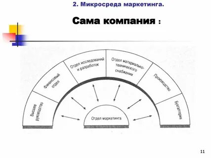 Окружающая среда маркетинга