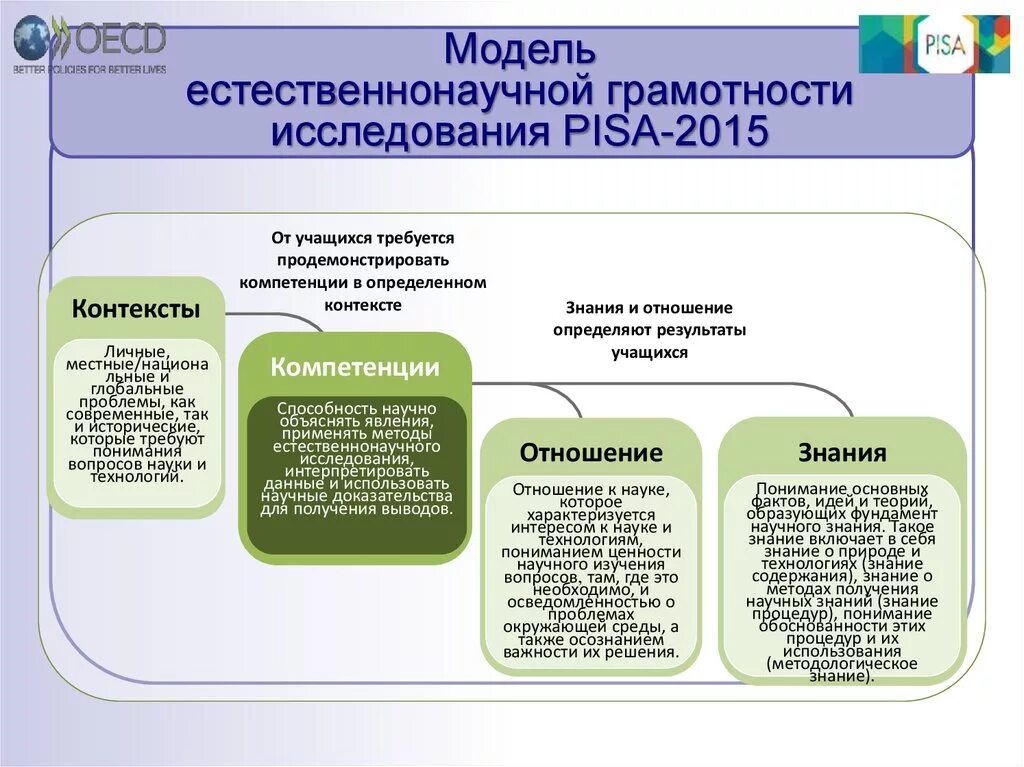 Компетенции естественнонаучной грамотности Pisa. Оценка читательской грамотности в исследовании Pisa. Модель естественнонаучной грамотности в исследовании Pisa. Естественнонаучная функциональная грамотность. Компетенции естественно научной грамотности