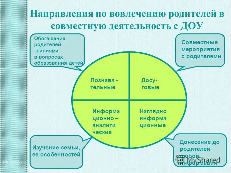 Направления работы с родителями. Направления работы с родителями в ДОУ. Направления по работе с родителями в ДОУ. Основные направления работы с родителями в ДОУ.