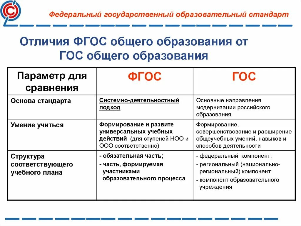 Сравнение образовательных программ. Стандарт 2 поколения ФГОС основного общего образования. Структура образовательного стандарта ФГОС. Сравнительный анализ стандартов (гос, ФГОС-2, ФГОС-3).. Различия ФГОС 2009 И ФГОС 2021 НОО В таблице.