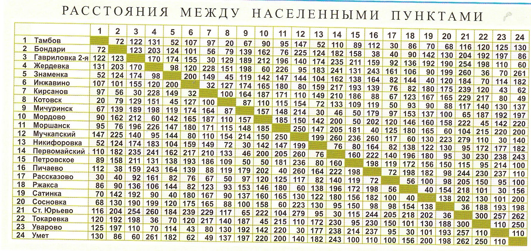 Какое расстояние между улицами. Таблица расстояний. Километраж между населенными пунктами. Расстояние между населенными пунктами. Таблица расстояний между населенными пунктами.