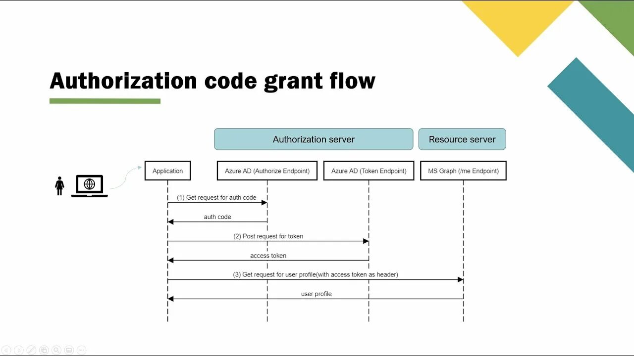 Авторизация auth. Oauth2 authorization code Flow. Authorization code Grant. Oauth авторизации что это. Oauth 2.0.