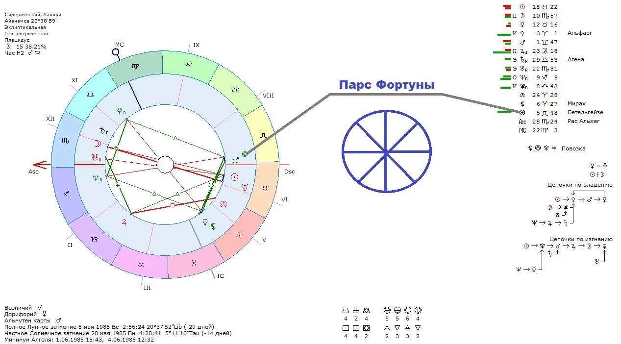 Парс ну. Парс фортуны в натальной карте. Парс фортуны обозначение в астрологии. Колесо фортуны в натальной карте значок. П фортуны в натальной карте.