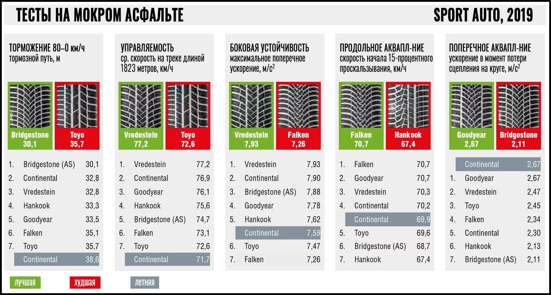 Тесты резины 2024. Классификация шин. Тест зимних шин в Швеции. Сцепление шин на мокрой поверхности маркировка. Сцепление с мокрой поверхностью шин таблица.