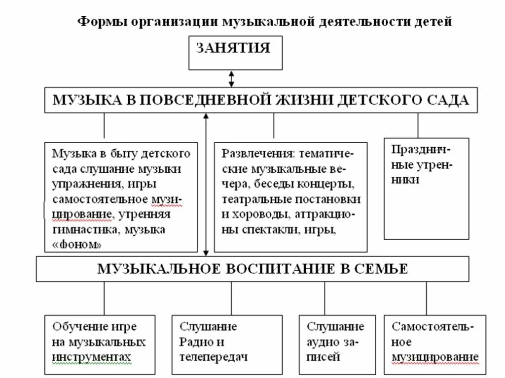 Организационные формы деятельности детей. Формы организации музыкальной деятельности дошкольников. Таблица формы организации музыкальной деятельности дошкольника. Формы организации музыкальной деятельности дошкольников схема. Основная форма организации музыкальной деятельности детей.