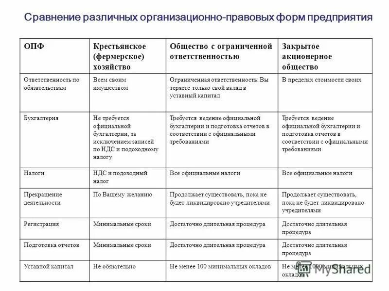 Правовая форма предприятия ооо. Организационно-правовые формы предприятий 2022 таблица. ОАО характеристика организационно правовой формы. Сравнительный анализ организационно-правовых форм (ОПФ) предприятий.. Сравнительная таблица форм организации юридических лиц.