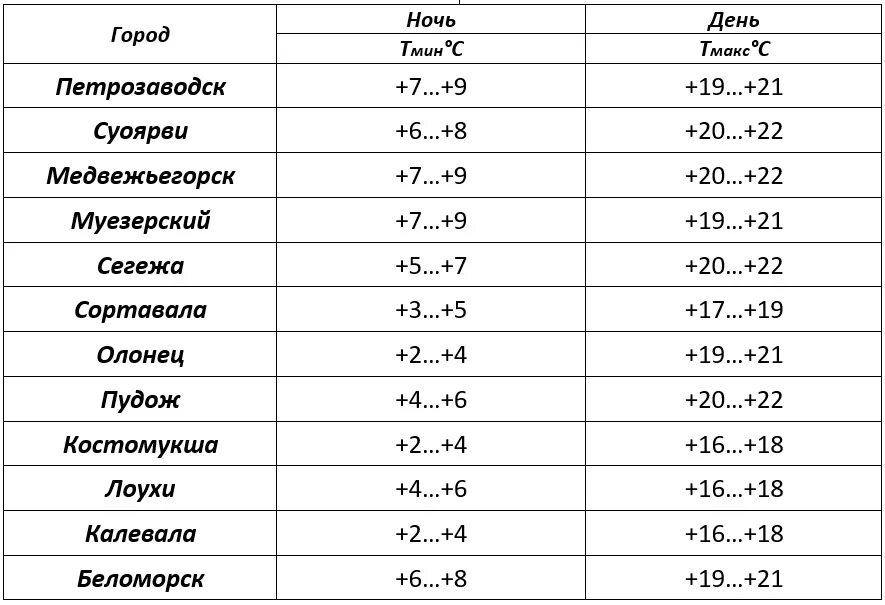 Петрозаводск климат по месяцам. Погода в Петрозаводске. Погода в Петрозаводске сегодня. Погода в Петрозаводске на неделю.