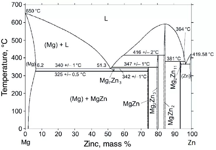 Системе zn. Фазовая диаграмма магний цинк. Диаграмма состояния MG-ZN. Диаграмма состояния магний цинк. Фазовая диаграмма медь цинк.
