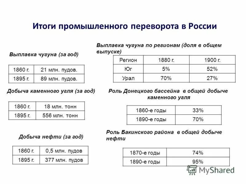 Промышленный переворот в России итоги таблица. Результат промышленный перевороотв России. Итоги промышленного переворота в России. Итогим промышленного перверота в Россси. Промышленный переворот в россии факт