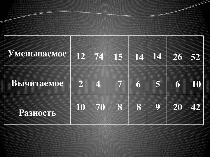 40 уменьшить на 6. Уменьшаемое 12 вычитаемое разность 10. Уменьшаемое вычитаемое разность. Уменьшаемое вычитаемое разность таблица. Уменьшаемое 42 разность 12.