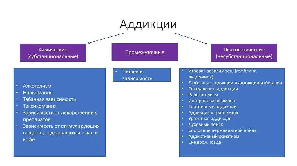 Виды аддиктивного поведения. Аддиктивное поведение химические и нехимические аддикции. классификация химических аддикций. формы аддикции. виды зависимости в психологии.