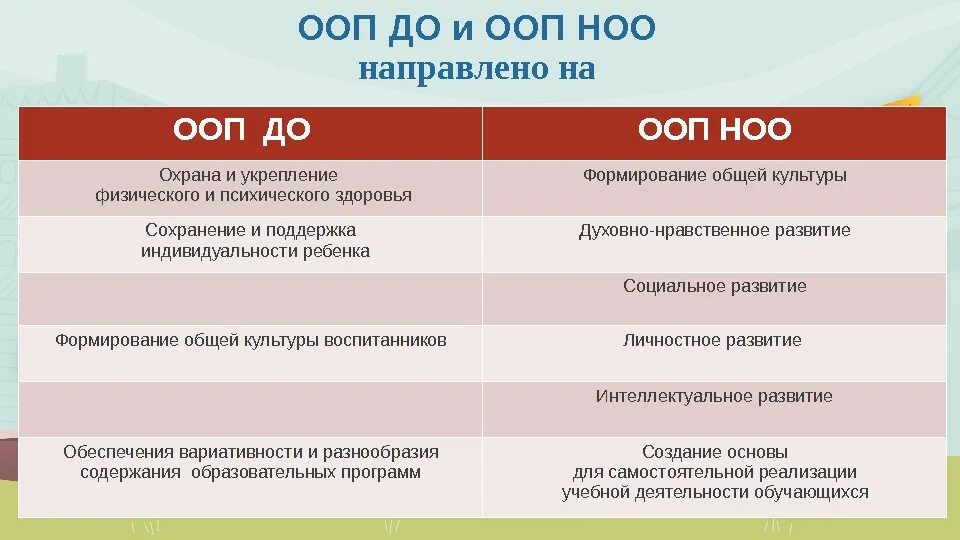 Как расшифровывается ооп. Фгос ооп ооо расшифровка. ооп до расшифровка. ооп начального образования. аооп ноокак расшифровать.