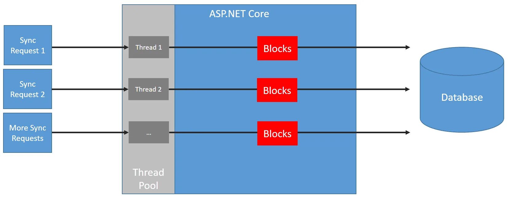 Трехзвенная архитектура asp net Core. Архитектура asp.net Core web API. Архитектура web приложения. Веб-приложения asp.net.