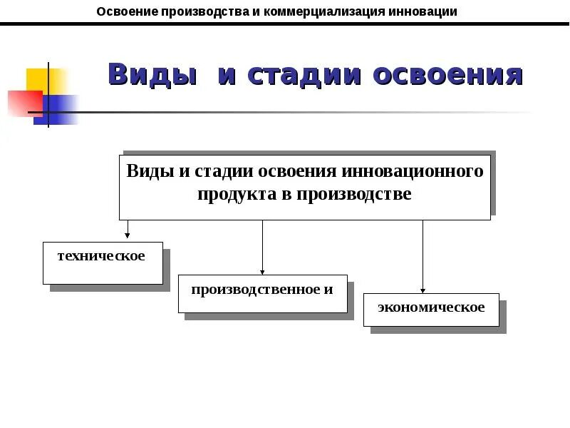 Освоение изделия. Освоение изделия. Виды освоения территории. Освоение изделия. Стадии освоения железа.