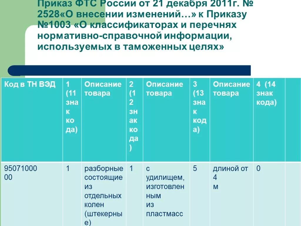 Китайские коды тн вэд. Код товара тн ВЭД. Классификация товаров по тн ВЭД. ТНВЭД коды что это. Код тн ВЭД ТС.