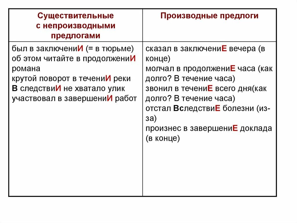 Посреди производный предлог. Производные предлоги от существительных примеры. Правописание окончаний производных предлогов. Производныправописание производных предлогов. Производные предлоги образованные от.