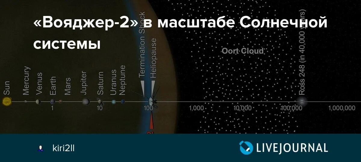 В порядке увеличения расстояния от солнца. Расстояния в солнечной системе. программа вояджер.